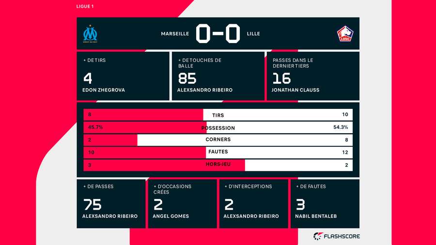 Les statistiques de la partie Les statistiques de la partie