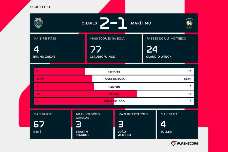 Destaques e estatística final do Chaves-Marítimo