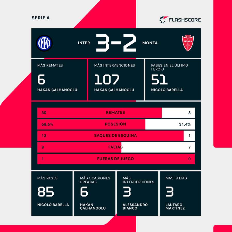 Estadísticas del partido