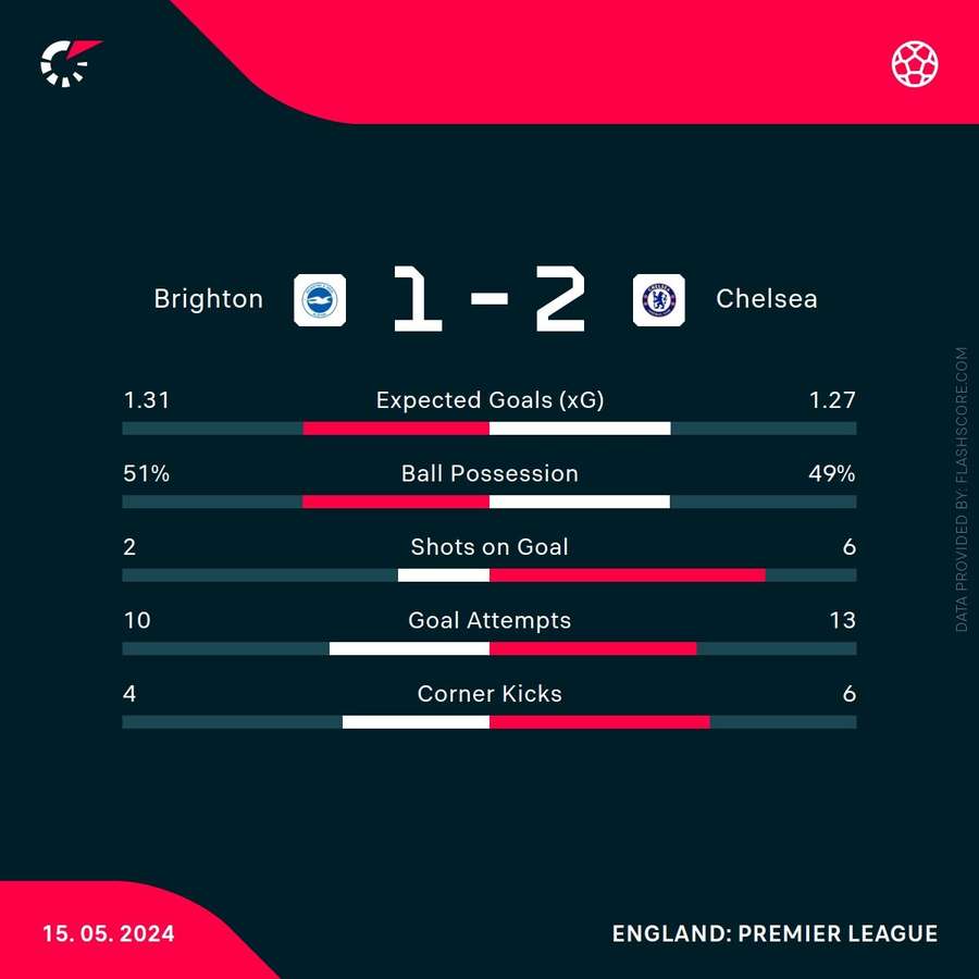 Match stats