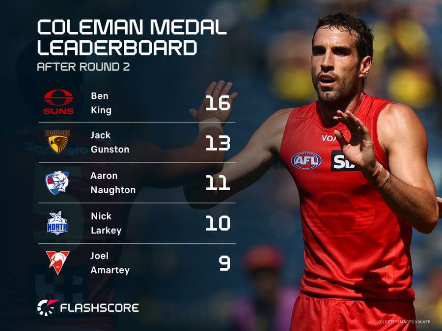 Coleman Medal Leaderboard Coleman Medal Leaderboard