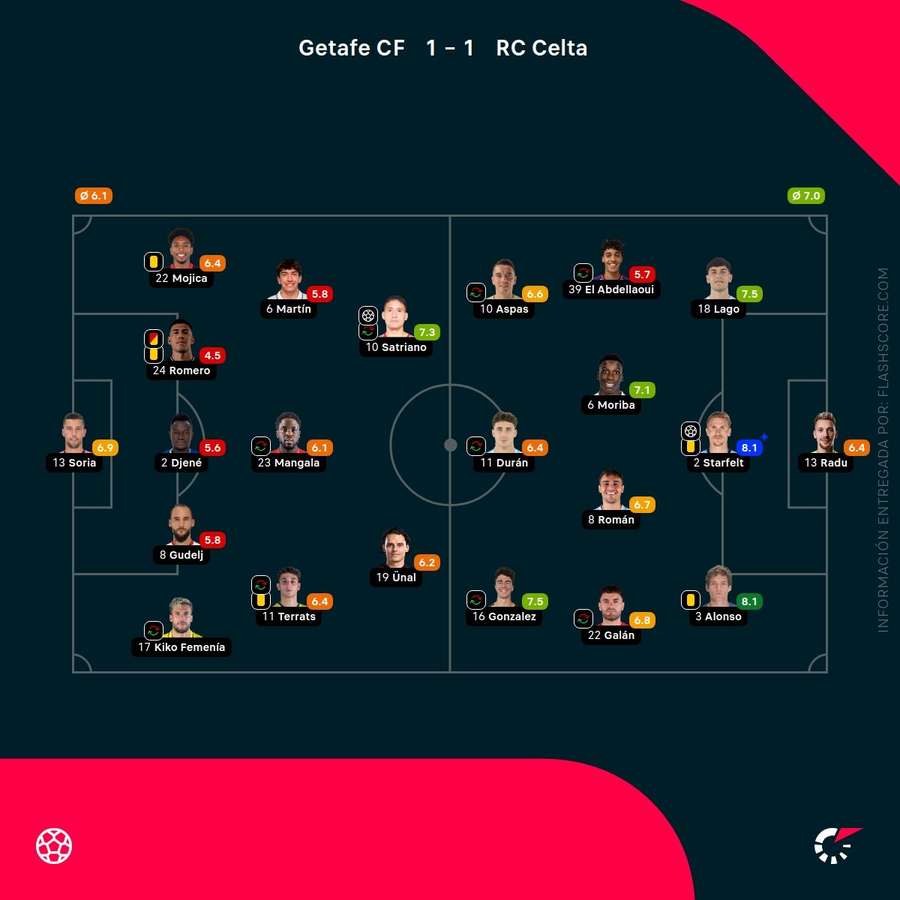 Las notas del Getafe-Celta