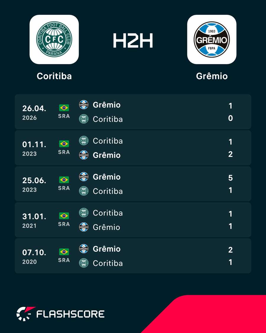 Últimos duelos entre Coritiba e Grêmio Últimos duelos entre Coritiba e Grêmio