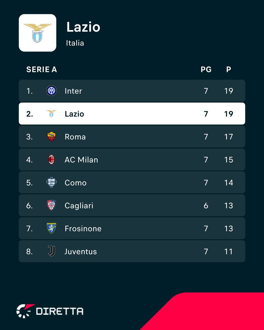 La classifica della Lazio La classifica della Lazio