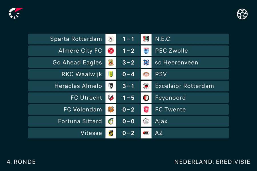 Alle uitslagen in de Eredivisie