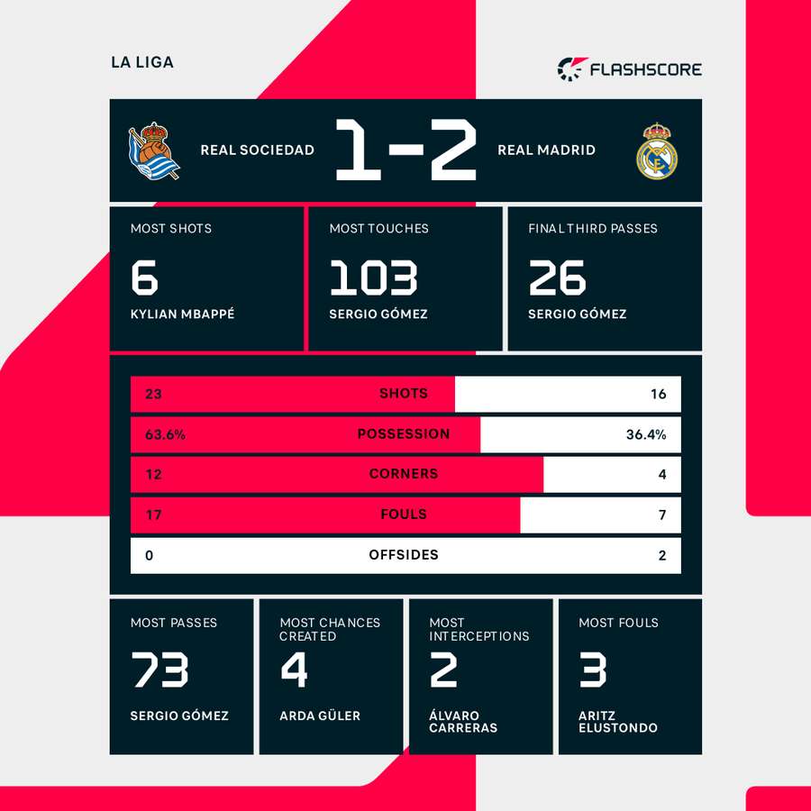 Real Sociedad - Real Madrid match stats