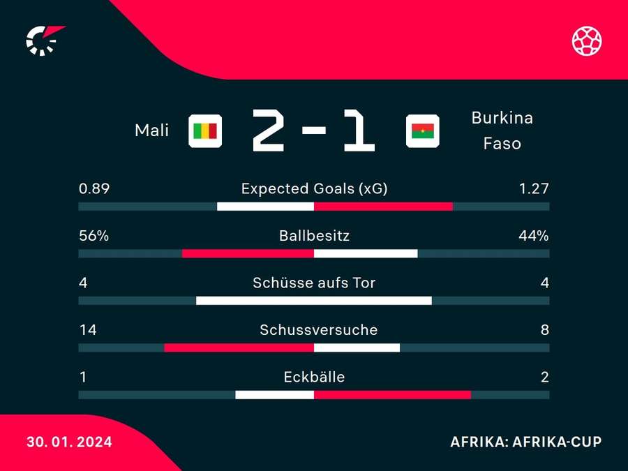 Stats: Mali vs. Burkina Faso