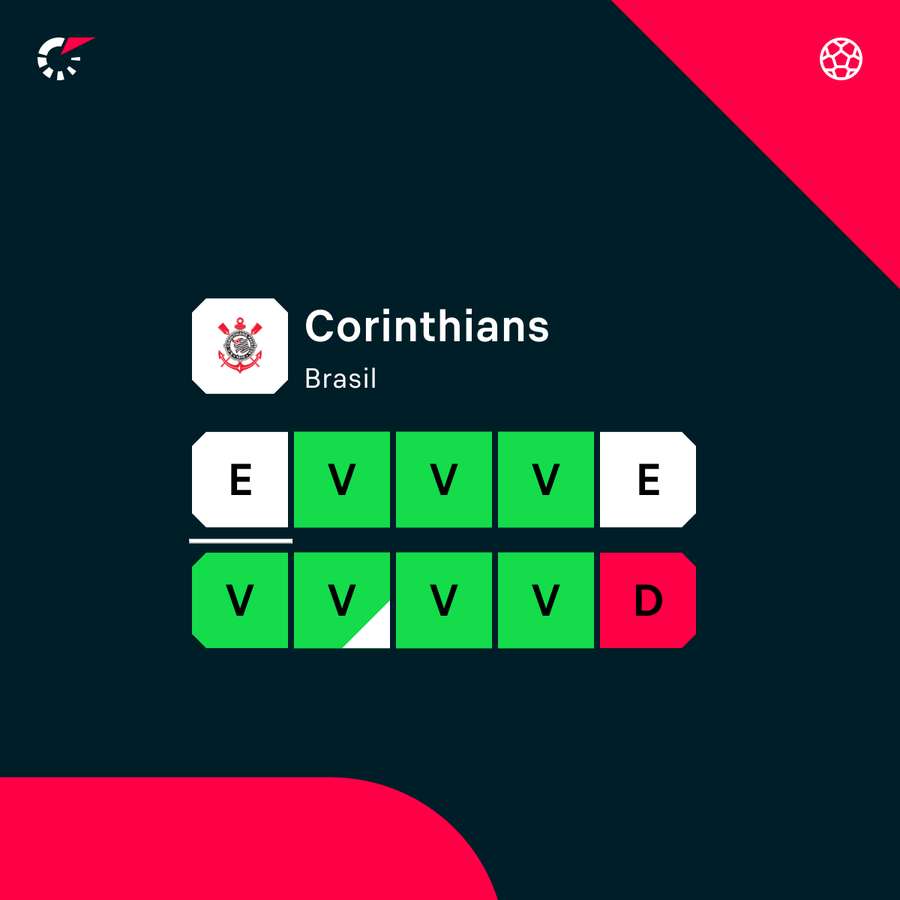Corinthians chegou a nove jogos de invencibilidade Corinthians chegou a nove jogos de invencibilidade