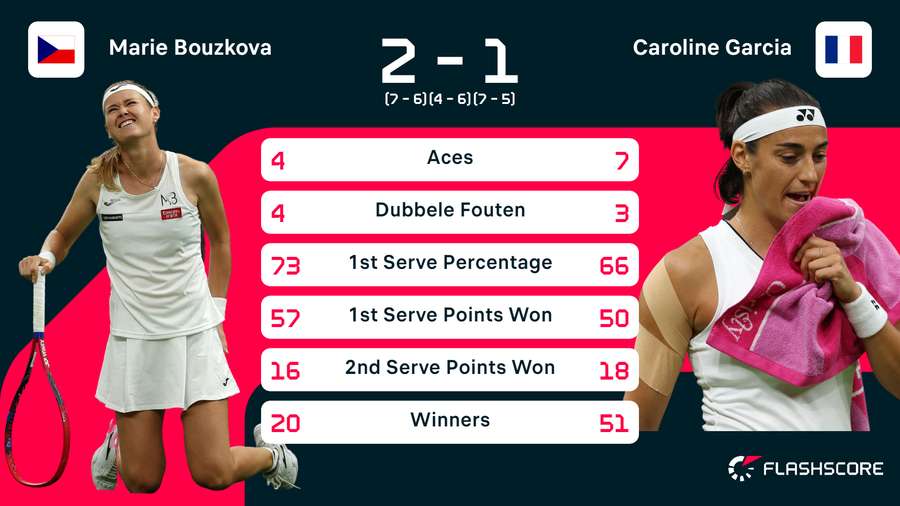 Statistieken van de wedstrijd tussen Marie Bouzkova en Caroline Garcia