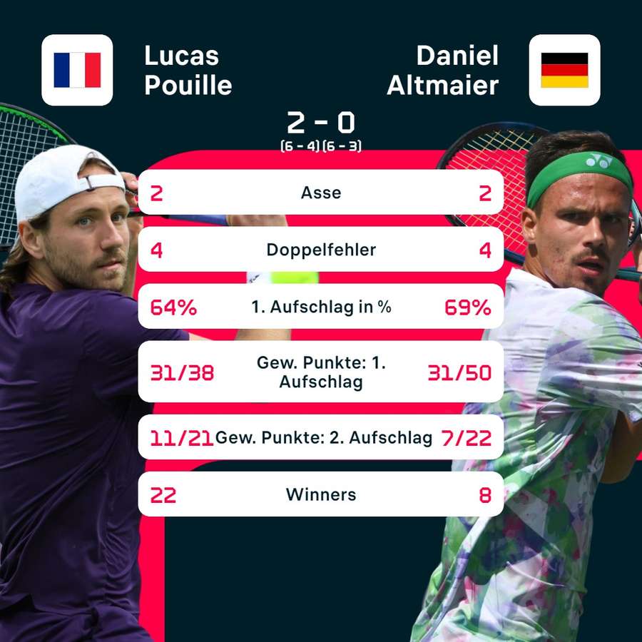 Statistiken Pouille vs. Altmaier