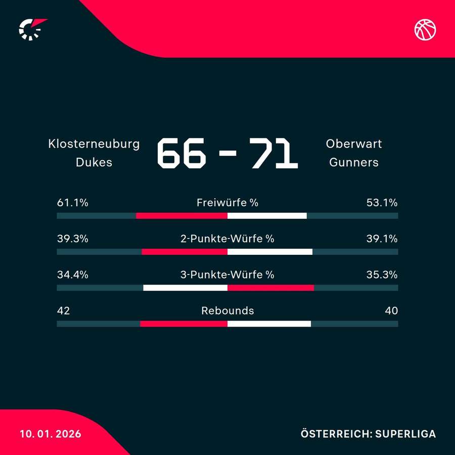 BK Dukes vs. Oberwart Gunners