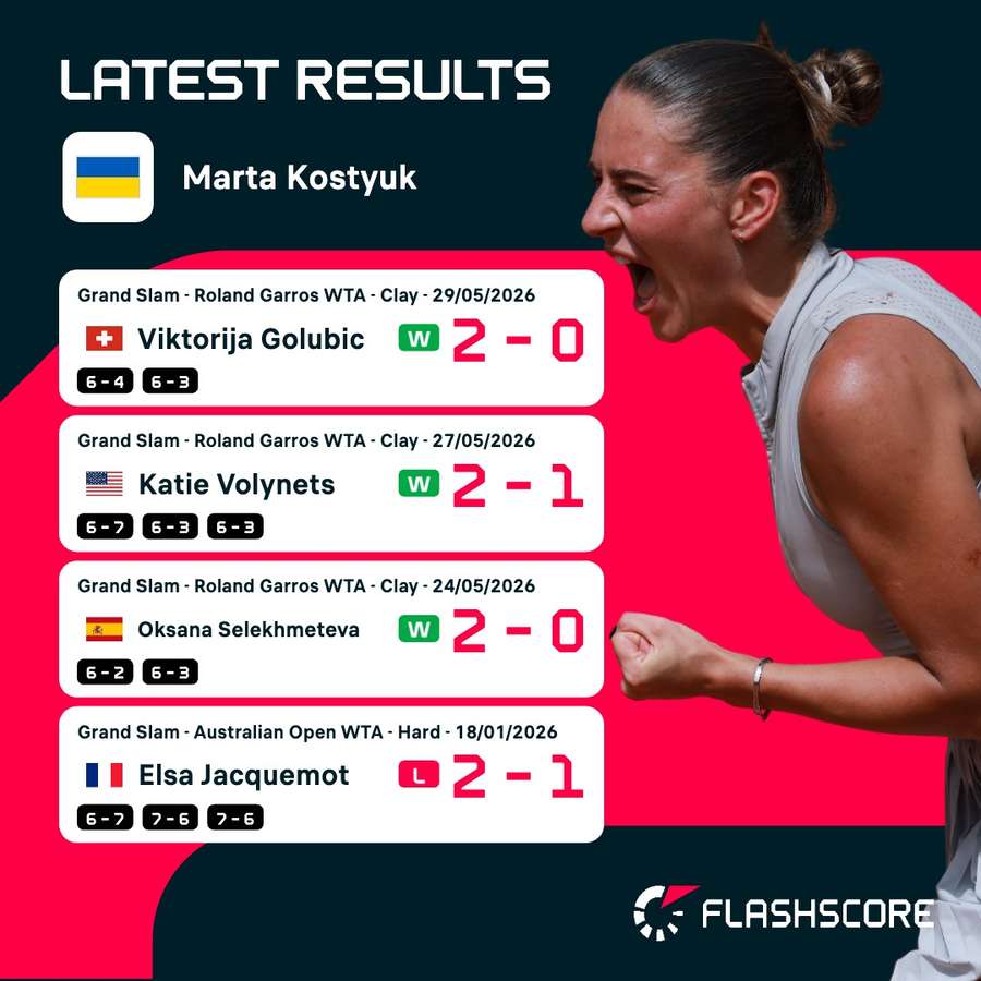 Kostyuk's recent Grand Slam results Kostyuk's recent Grand Slam results