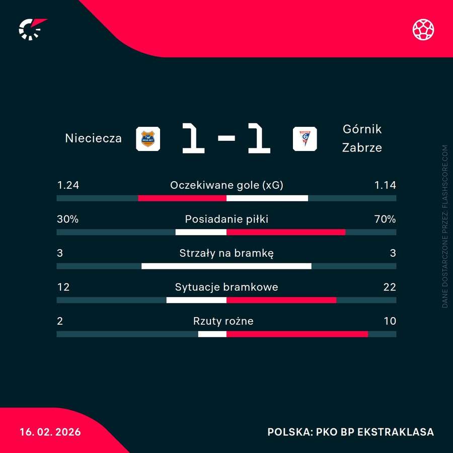 Statystyki meczu Termalica BB Nieciecza - Górnik Zabrze Statystyki meczu Termalica BB Nieciecza - Górnik Zabrze