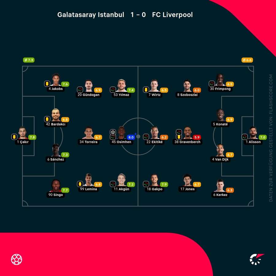 Spielernoten: Galatasaray vs. Liverpool