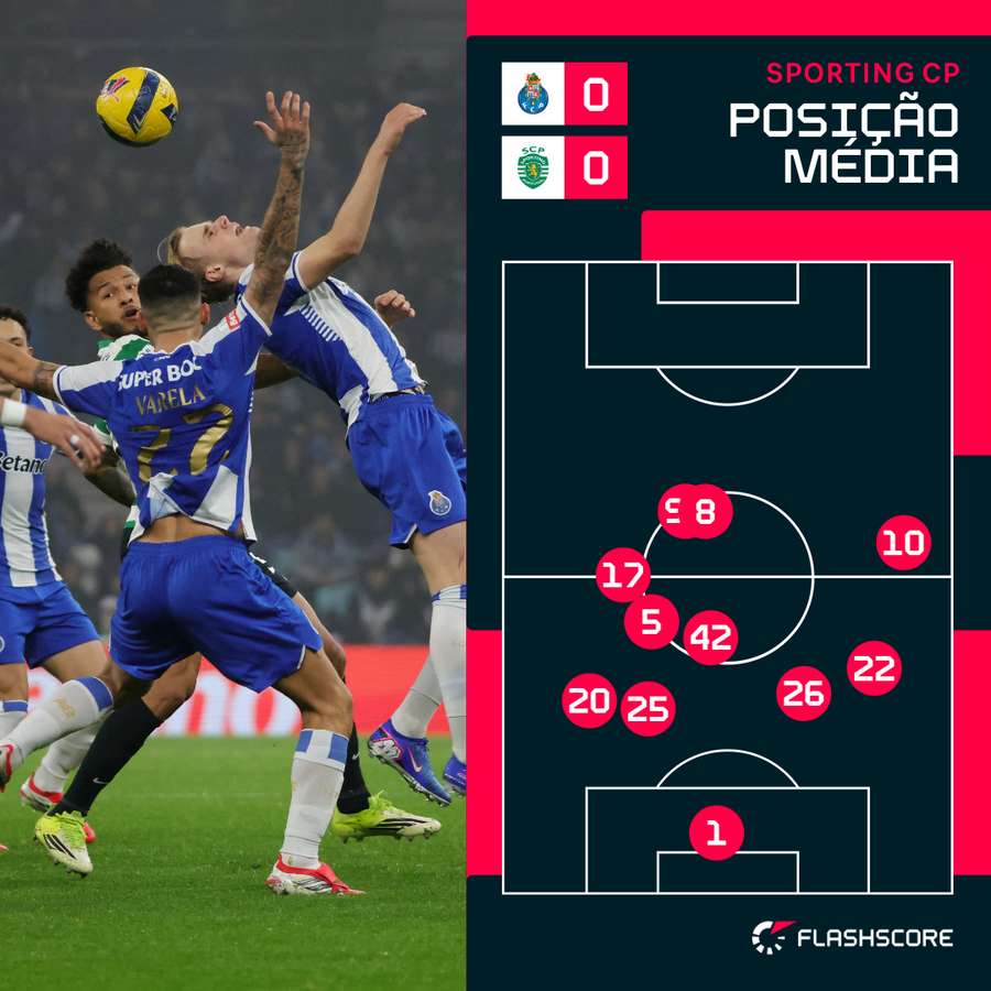 Posicionamento da equipa do Sporting