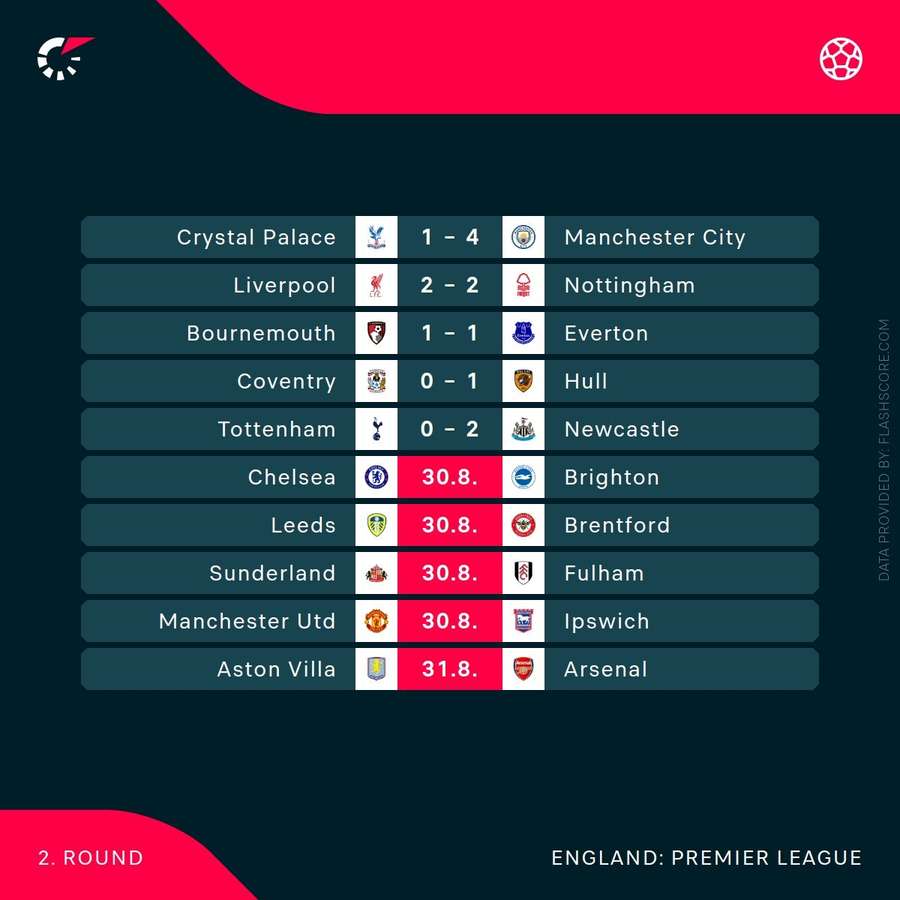 Scores in the current Premier League round Scores in the current Premier League round