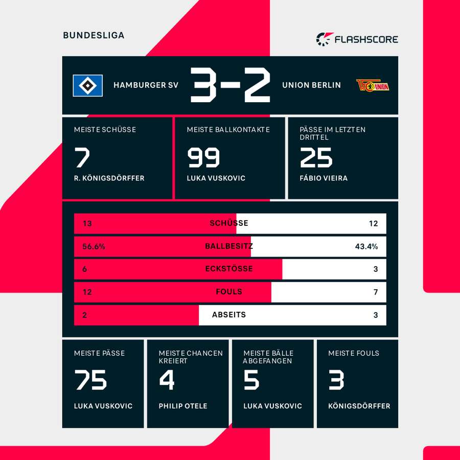 Stats Hamburger SV vs. Union Berlin