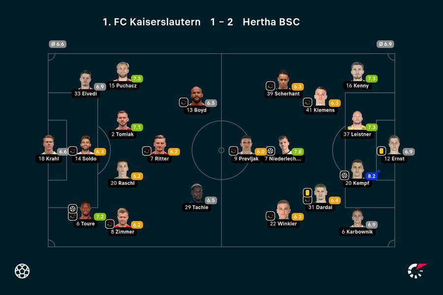 Kaiserslautern vs. Hertha BSC: Noten zum Spiel.