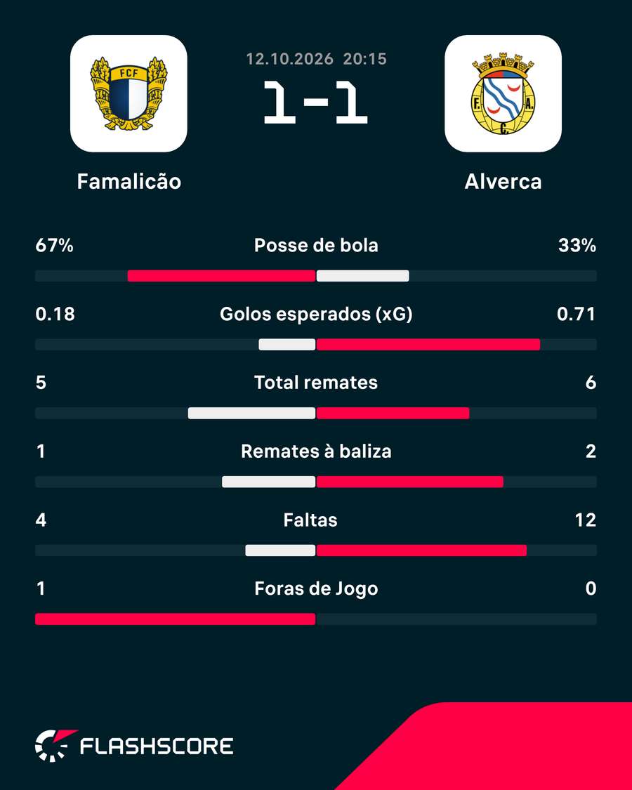 Estatísticas ao intervalo Estatísticas ao intervalo