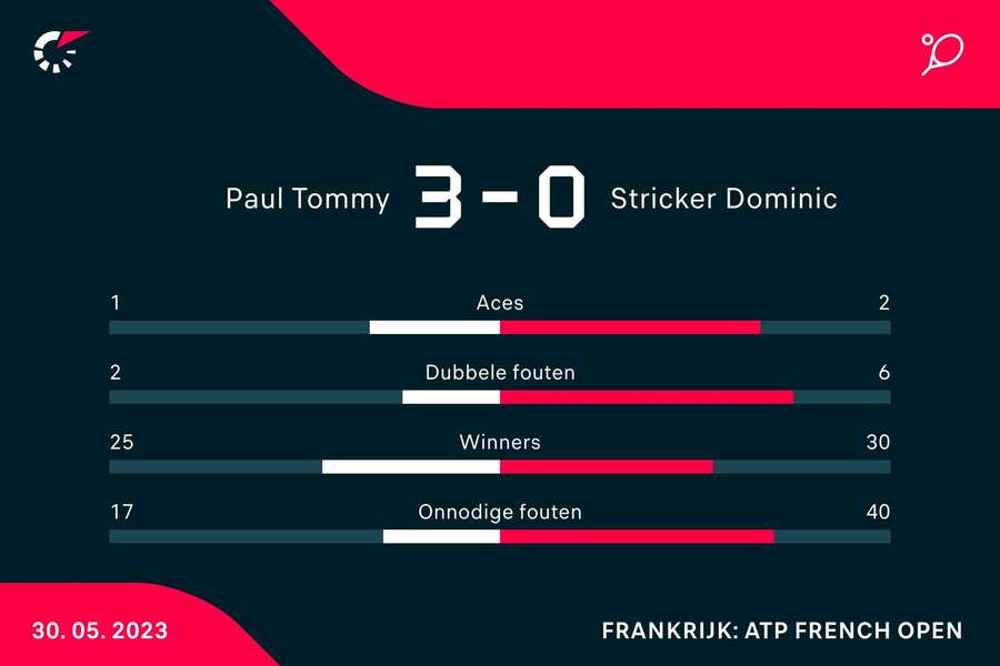 Statistieken Paul - Stricker