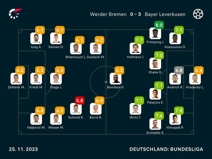 Marcadores: Bremen - Leverkusen