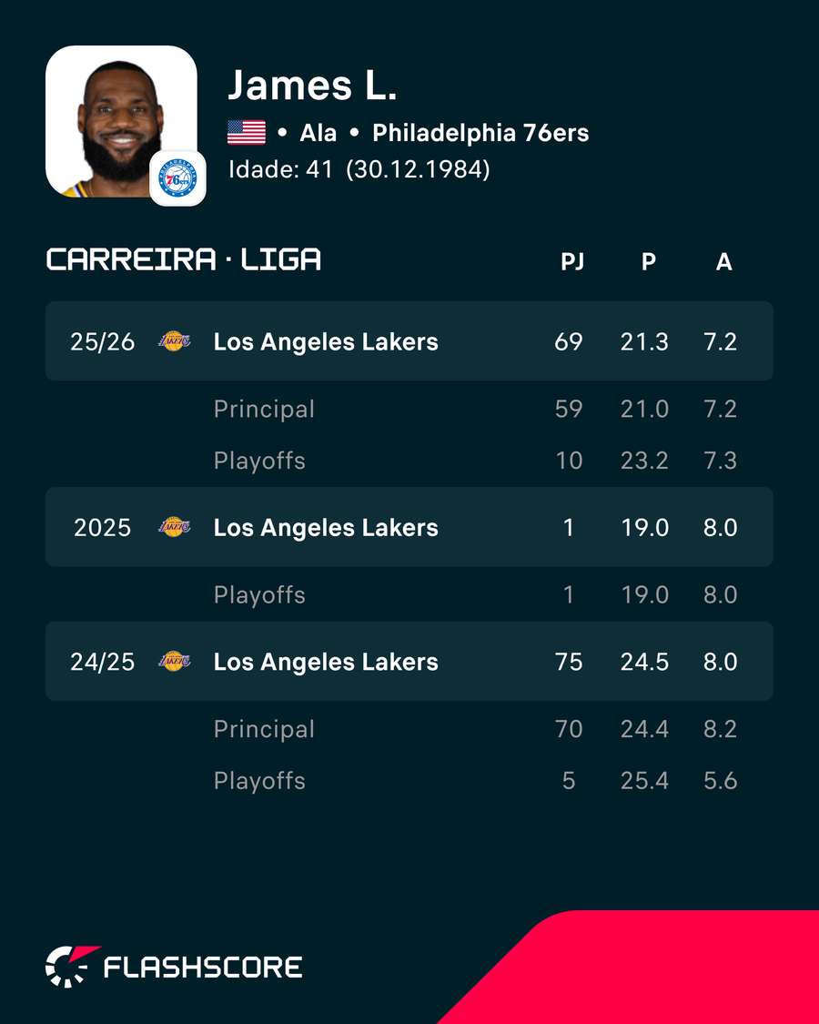 Números de LeBron