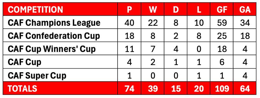 Kaizer Chiefs in CAF competitions