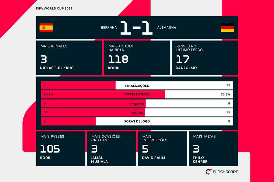 Estatísticas completas do Espanha-Alemanha