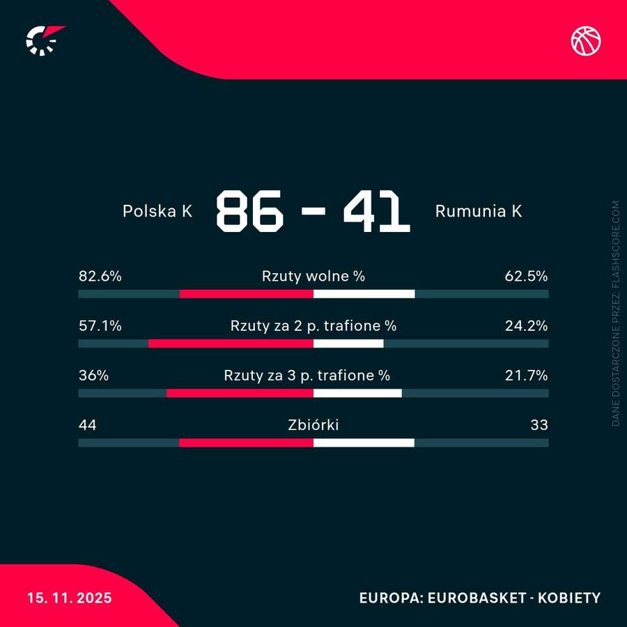 Statystyki meczu Polska - Rumunia Statystyki meczu Polska - Rumunia
