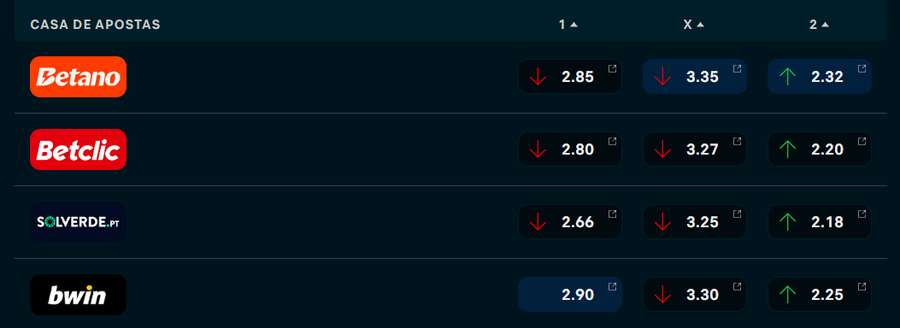 Odds para o Liverpool vs Arsenal