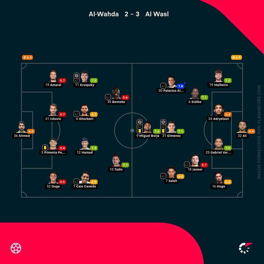 Notas dos jogadores