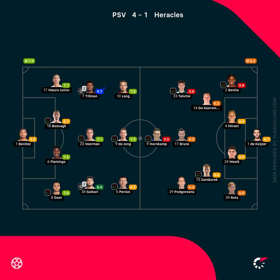 Player ratings Player ratings