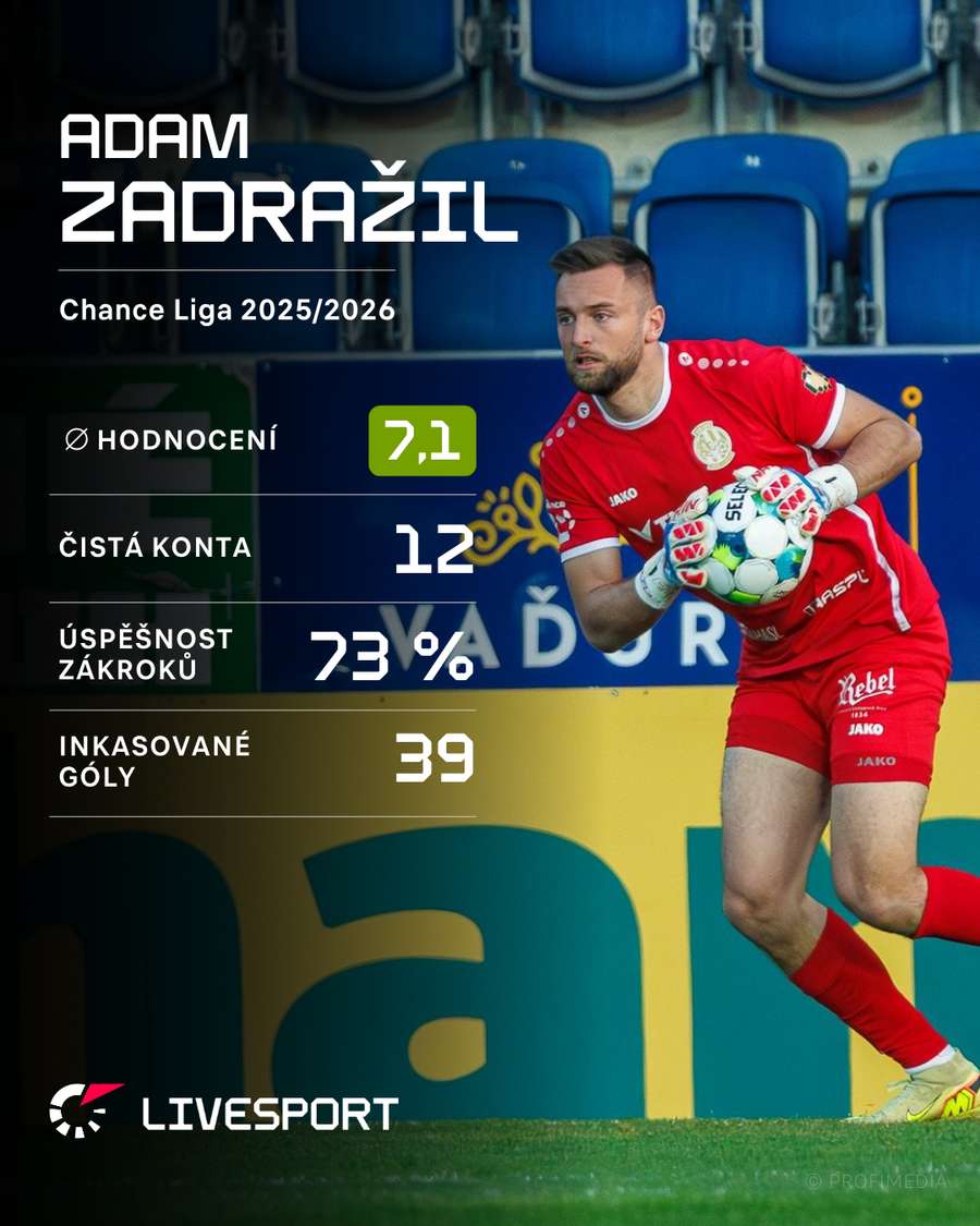 Statistiky Adama Zadražila. Statistiky Adama Zadražila.