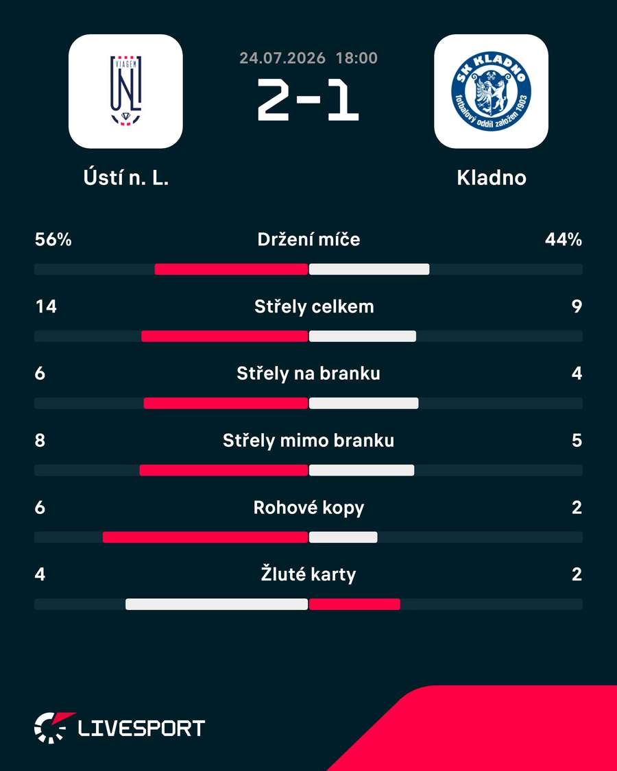 Statistiky utkání.