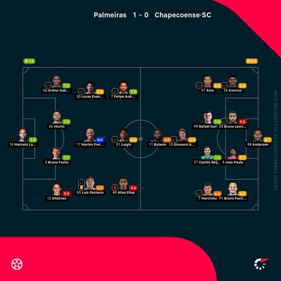 As pontuações dos jogadores