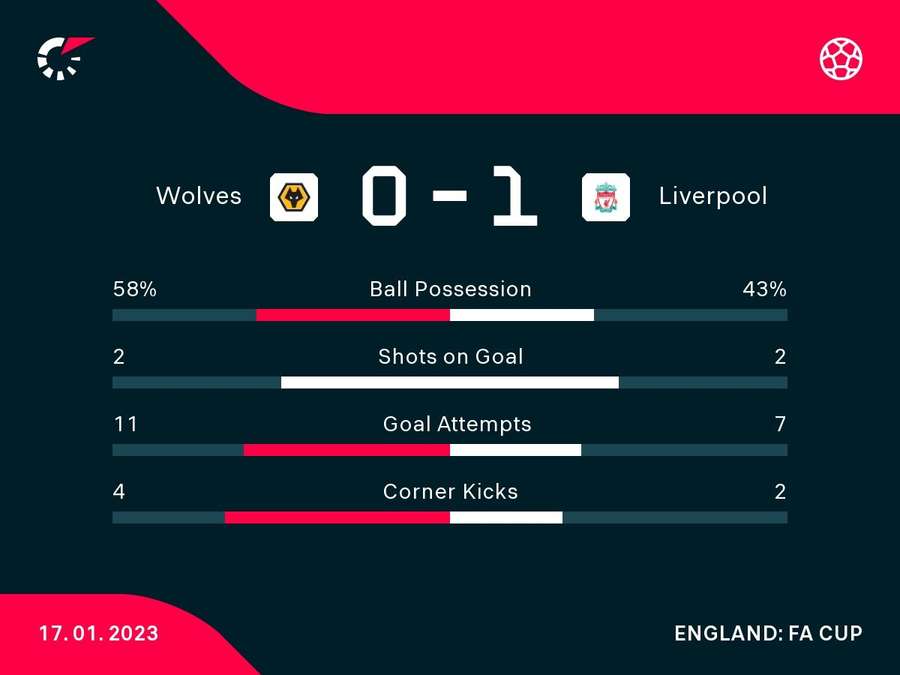Statistics from the match