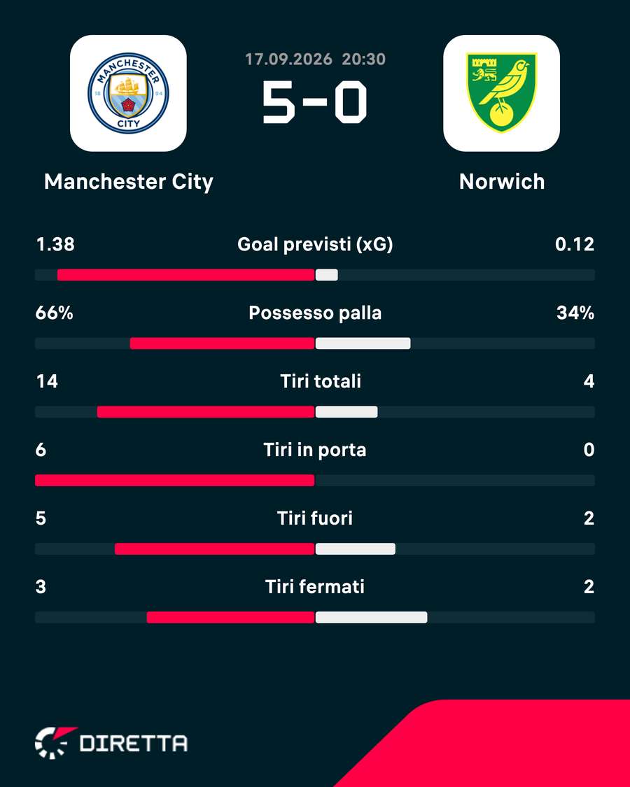 Le statistiche del match