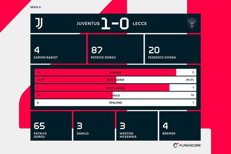 Wynik i statystyki meczu Juventus-Lecce