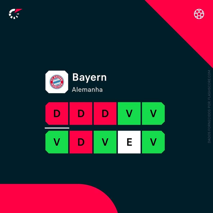 O momento pouco habitual do Bayern