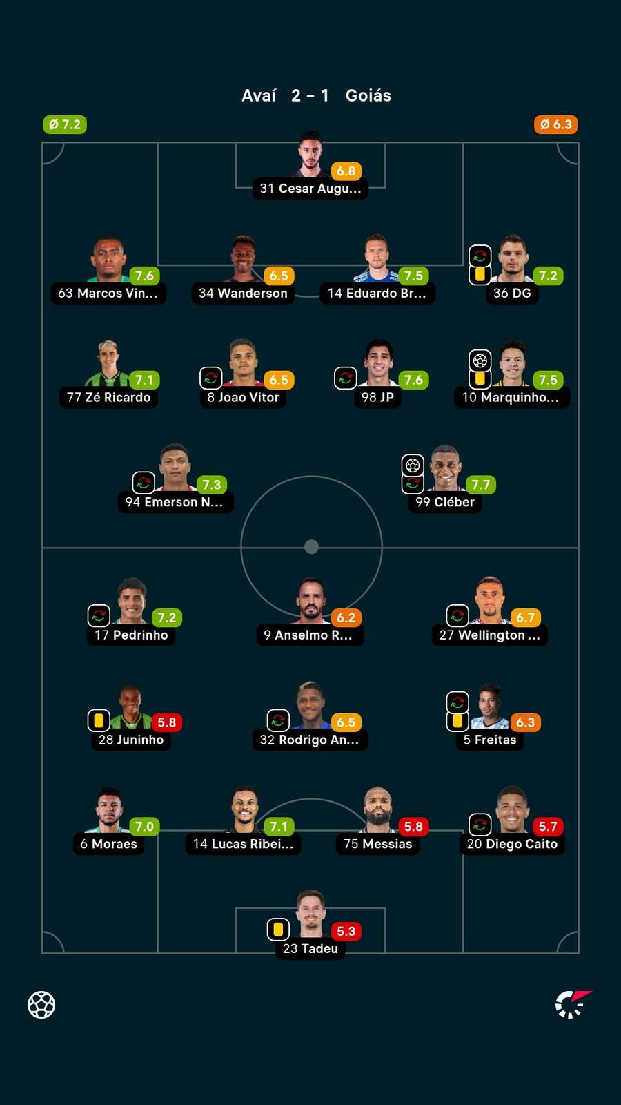 As notas dos jogadores titulares de Avaí e Goiás na partida As notas dos jogadores titulares de Avaí e Goiás na partida