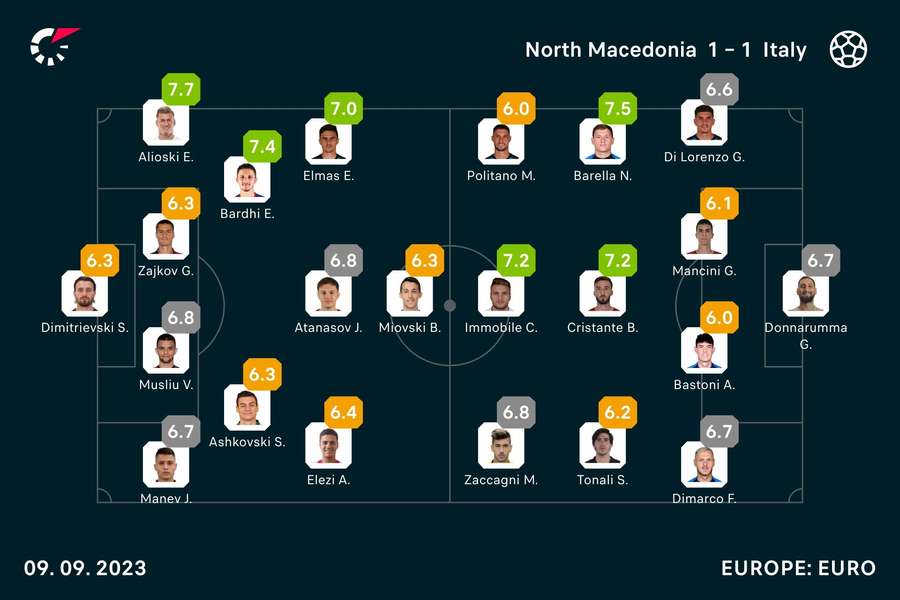 North Macedona - Italy player ratings