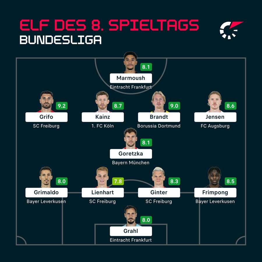 8. Bundesliga-Spieltag: Die Top XI.