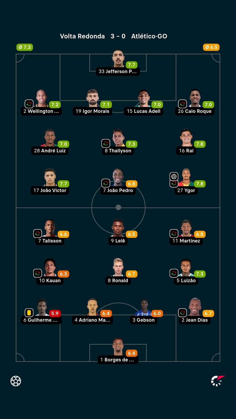 As notas dos jogadores titulares de Volta Redonda e Atlético-GO na partida As notas dos jogadores titulares de Volta Redonda e Atlético-GO na partida