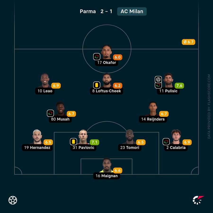 AC Milan player ratings