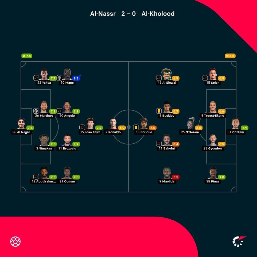 As notas dos jogadores As notas dos jogadores