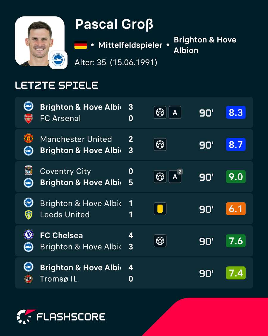 Letzte Spiele: Pascal Groß