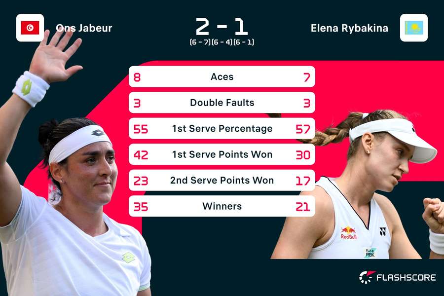 Match stats