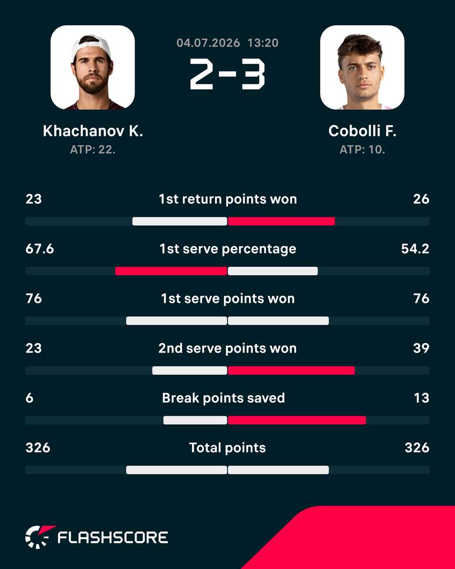 Match stats