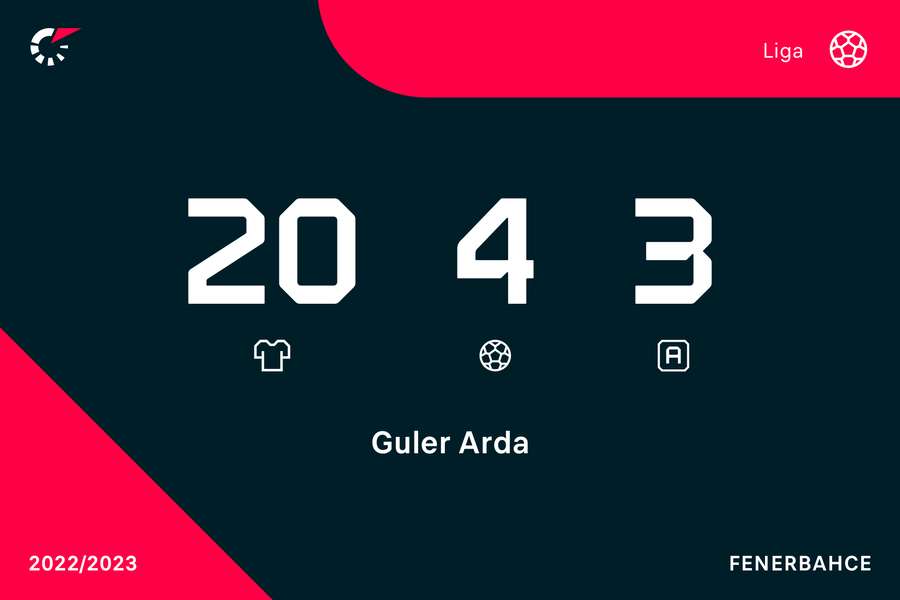 Liczby Gulera z sezonu ligowego 2022/23