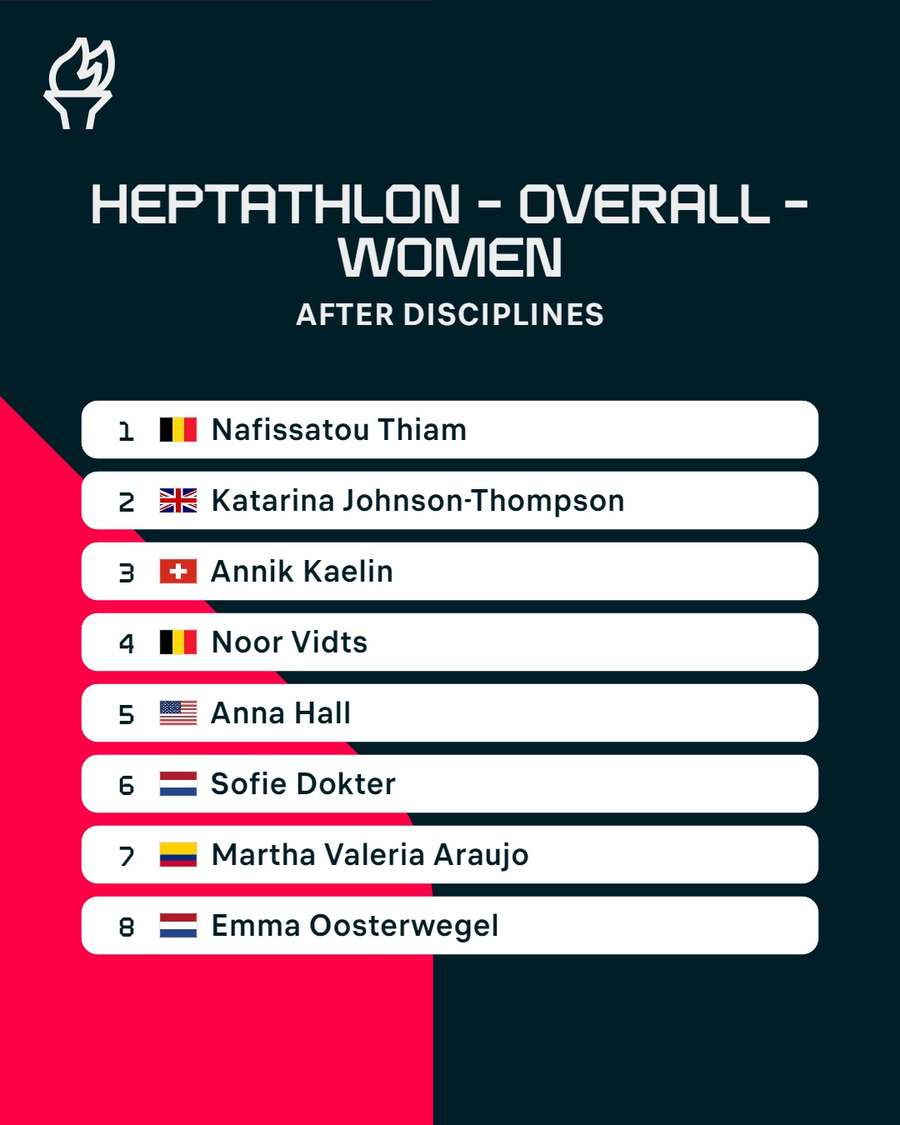 The final heptathlon standings